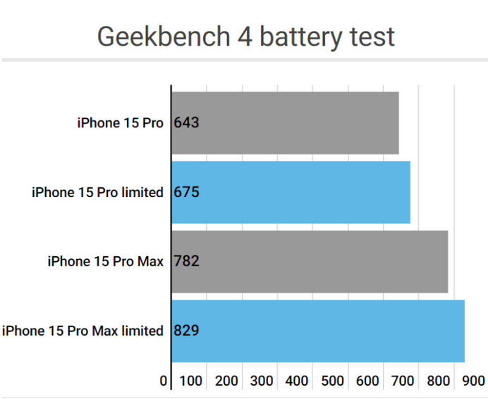 澄城apple维修站iPhone15Pro的ProMotion高刷功能耗电吗