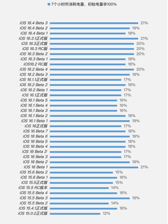 澄城苹果手机维修分享iOS 16.4 Beta 3续航跑分等测试结果汇总 