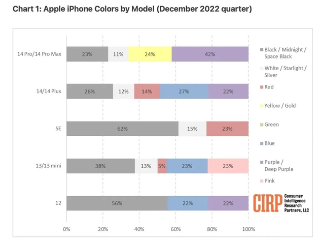 澄城苹果维修网点分享：美国用户最喜欢什么颜色的iPhone 14？ 