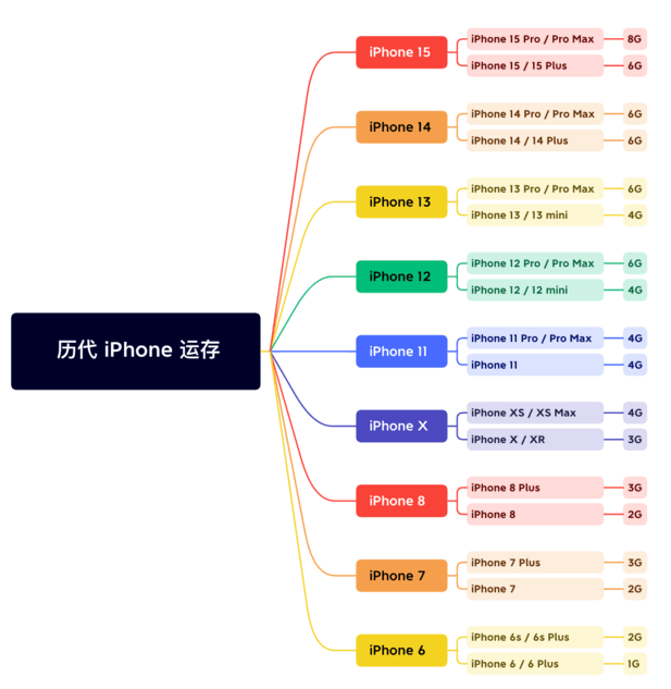 澄城苹果维修网点分享苹果历代iPhone运存汇总 