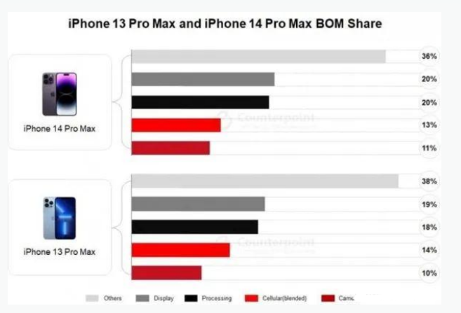 澄城苹果手机维修分享iPhone 14 Pro的成本和利润 