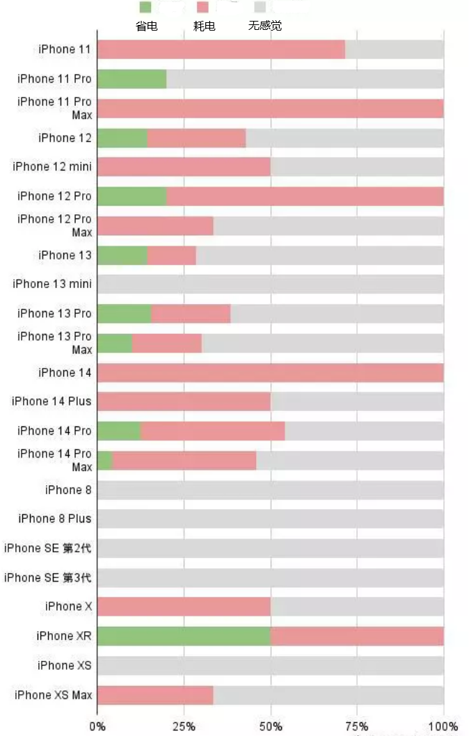 澄城苹果手机维修分享iOS16.2太耗电怎么办？iOS16.2续航不好可以降级吗？ 