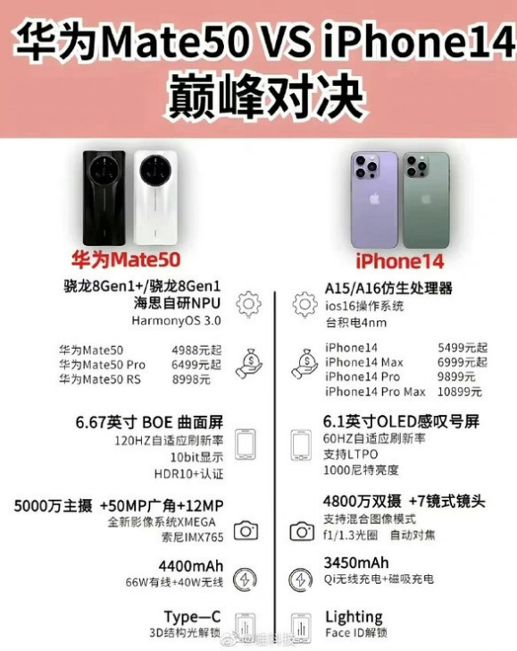 澄城苹果14维修分享iPhone14和华为mate50，应该怎么选 
