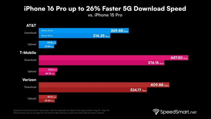 澄城苹果手机维修分享iPhone 16 Pro 系列的 5G 速度 