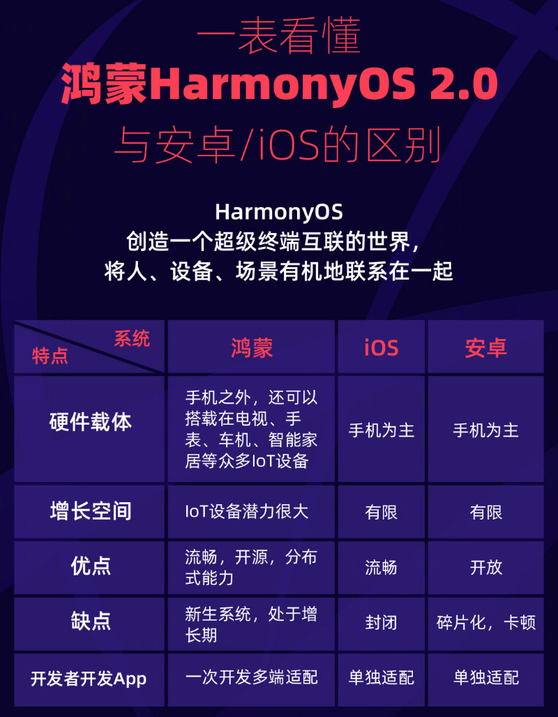 澄城苹果手机维修分享华为鸿蒙 OS 与安卓以及 iOS 都有什么区别 