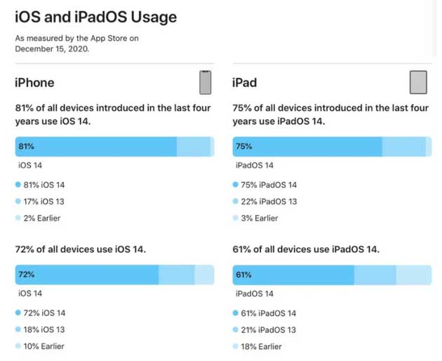 澄城苹果手机维修分享有多少用户更新了 iOS 14 