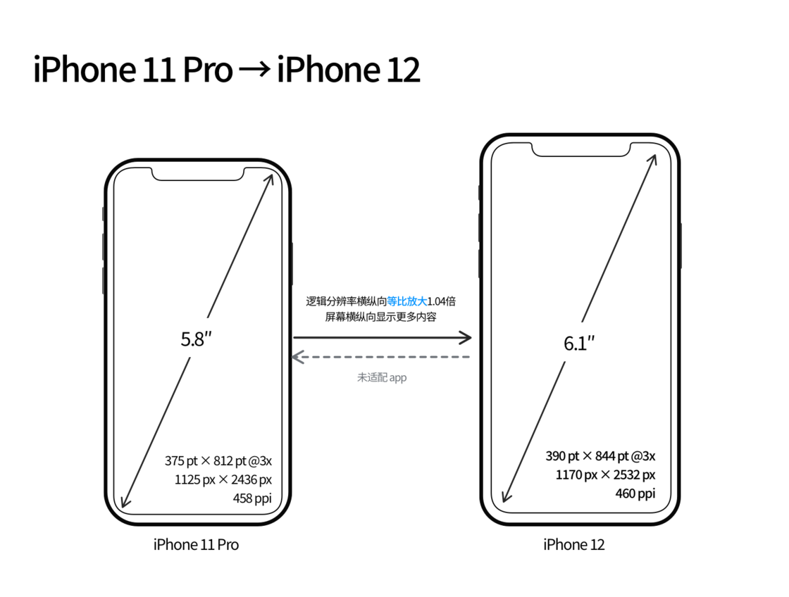 澄城苹果手机维修分享iPhone 12 mini 和 iPhone 12 Pro 的尺寸变化会改变显示内容吗 